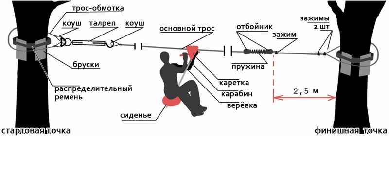 Комплект для самостоятельной установки троллея - тарзанки Hercules 2594 800_360